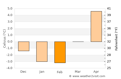 Bara average temperature in February