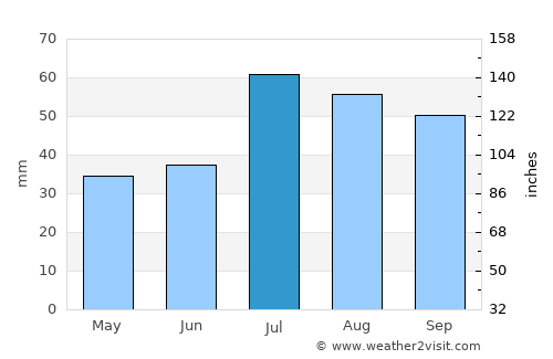 Bara average rain in July