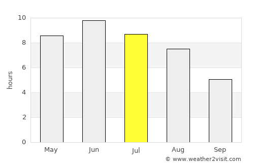 Bara average rain in July