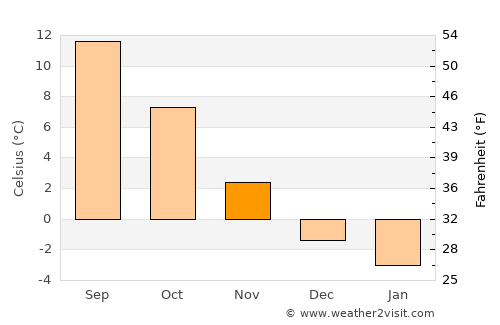 Bara average temperature in November