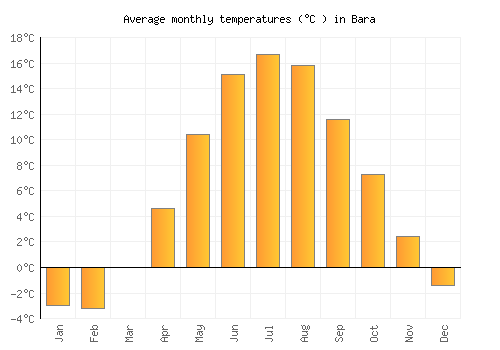Bara average temperature chart (Celsius)