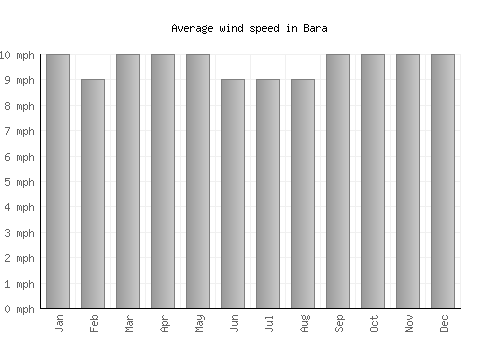 Bara average winspeed by month (mph)