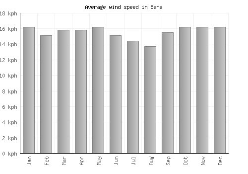 Bara average winspeed by month (km/h)
