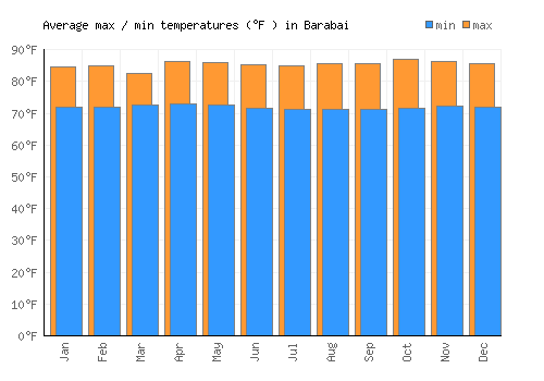 Barabai average minimum / maximum temperatures (Fahrenheit)