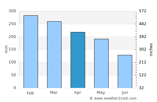 Barabai average rain in April