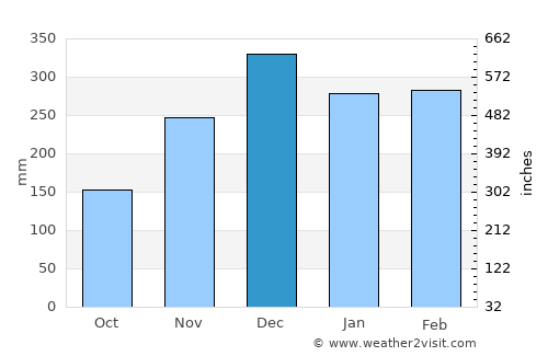 Barabai average rain in December