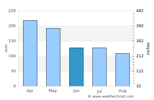 Barabai average rain in June
