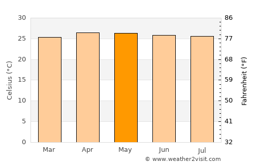 Barabai average temperature in May