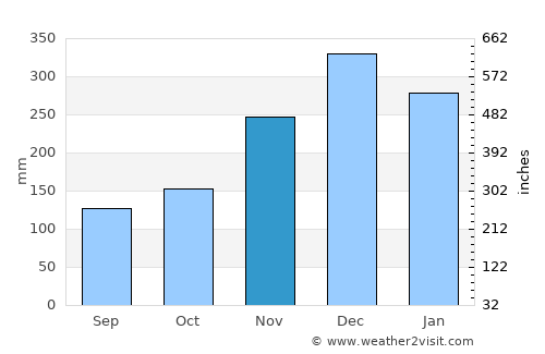 Barabai average rain in November
