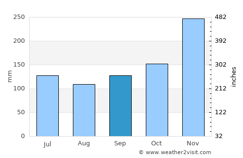 Barabai average rain in September