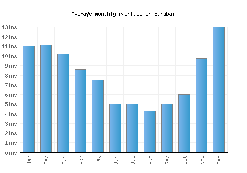 Barabai monthly rainfall chart (inches)
