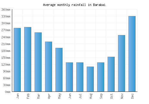 Barabai monthly rainfall chart (mm)