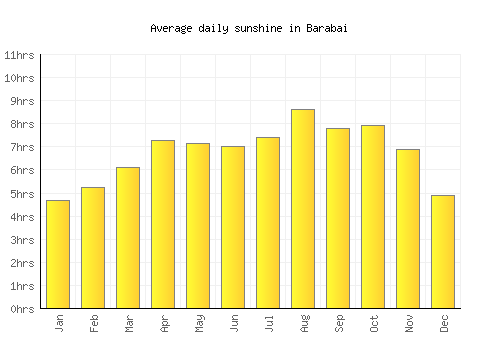 Barabai average daily sunshine chart