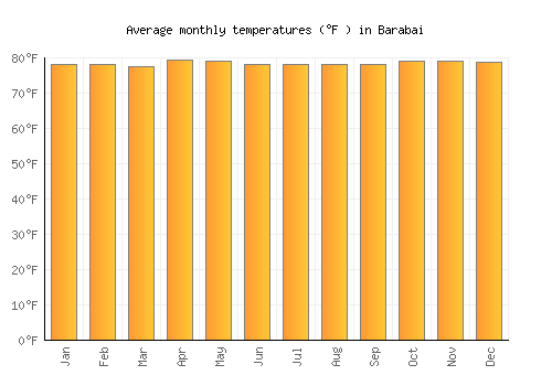 Barabai average temperature chart (Fahrenheit)