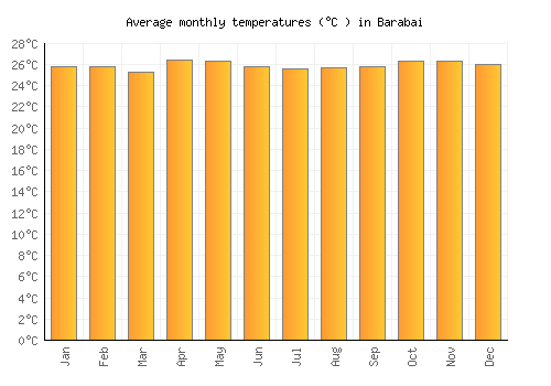 Barabai average temperature chart (Celsius)