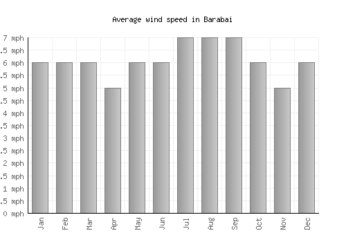 Barabai average winspeed by month (mph)