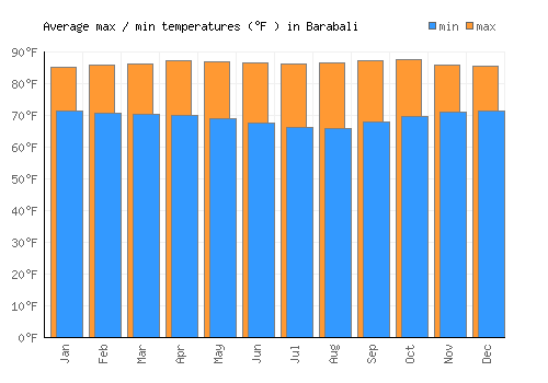 Barabali average minimum / maximum temperatures (Fahrenheit)