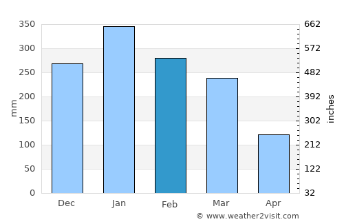 Barabali average rain in February