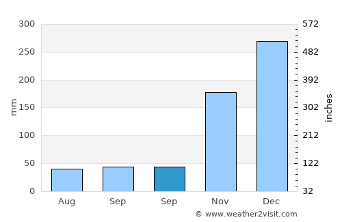 Barabali average rain in September