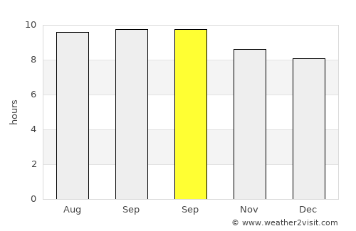 Barabali average rain in September