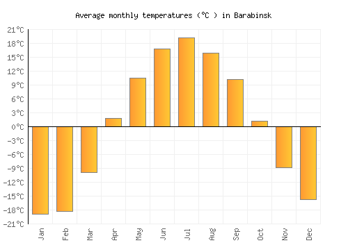 Barabinsk average temperature chart (Celsius)
