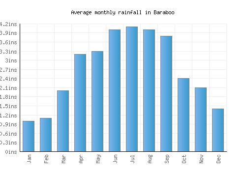 Baraboo monthly rainfall chart (inches)