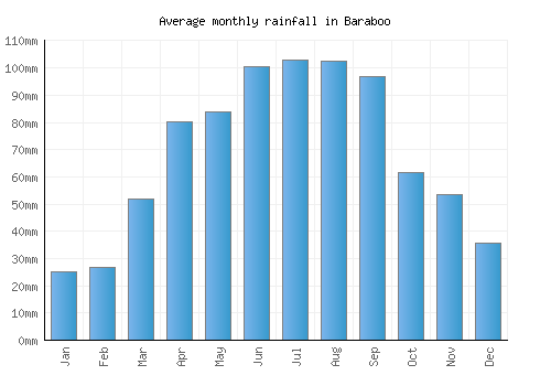 Baraboo monthly rainfall chart (mm)