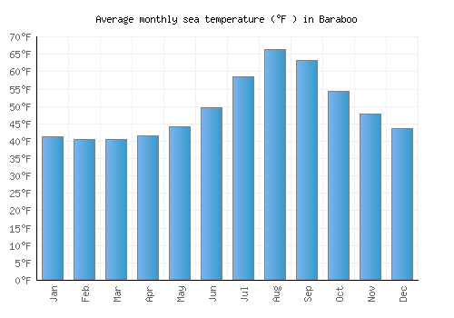 Baraboo average sea temperature chart (Fahrenheit)