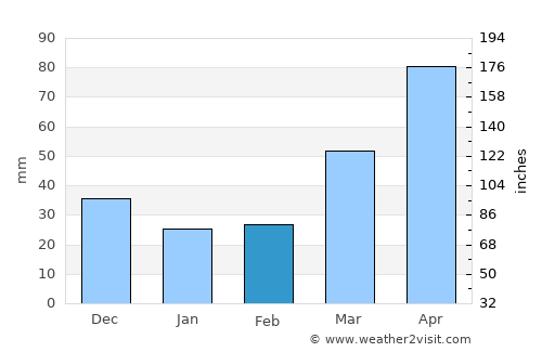 Baraboo average rain in February