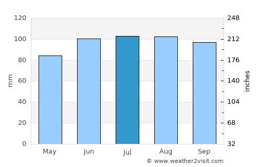 Baraboo average rain in July