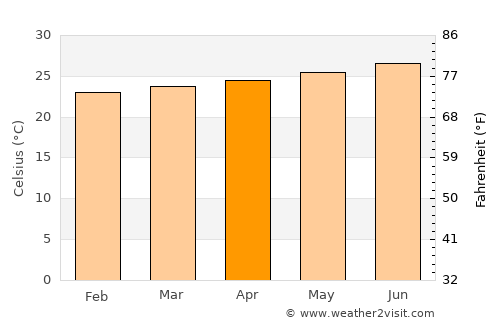 Baracoa average temperature in April