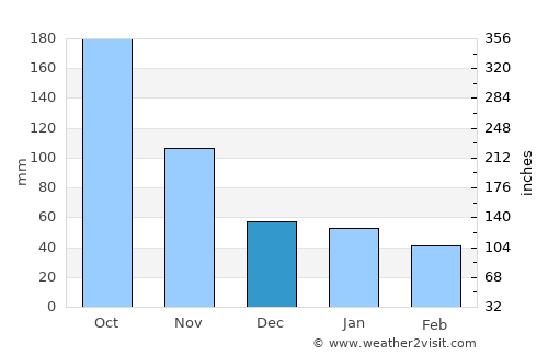 Baracoa average rain in December