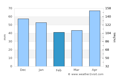 Baracoa average rain in February