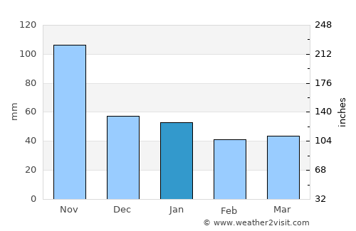 Baracoa average rain in January