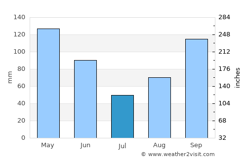 Baracoa average rain in July