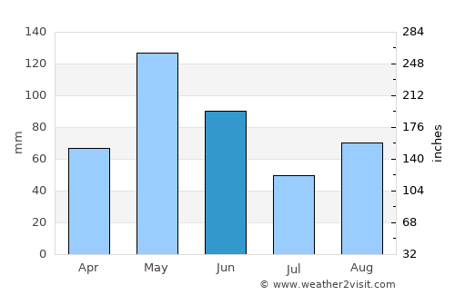 Baracoa average rain in June