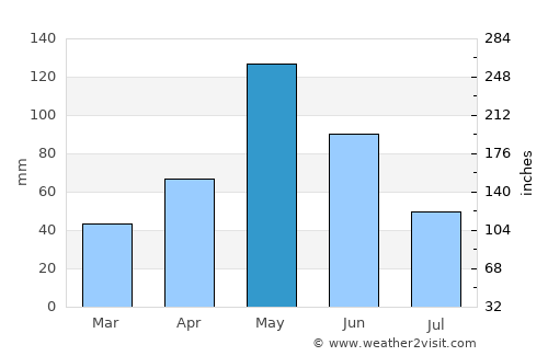 Baracoa average rain in May