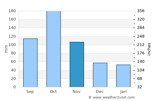 Baracoa average rain in November
