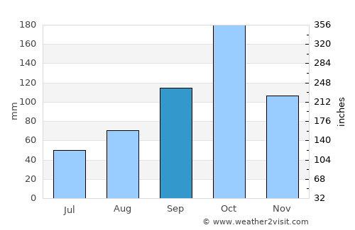 Baracoa average rain in September