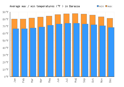 Baracoa average minimum / maximum temperatures (Fahrenheit)