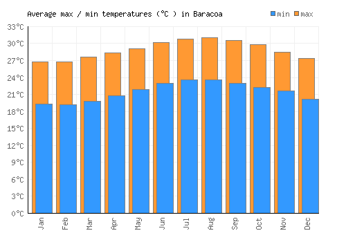 Baracoa average minimum / maximum temperatures (Celsius)