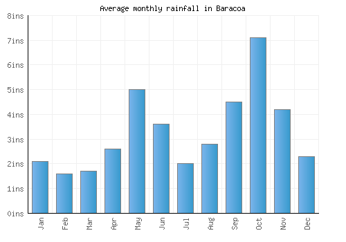 Baracoa monthly rainfall chart (inches)
