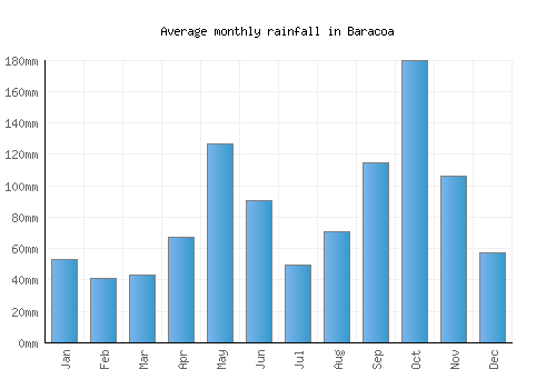 Baracoa monthly rainfall chart (mm)