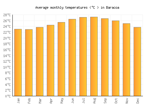 Baracoa average temperature chart (Celsius)