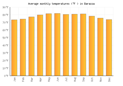 Baracoa average temperature chart (Fahrenheit)