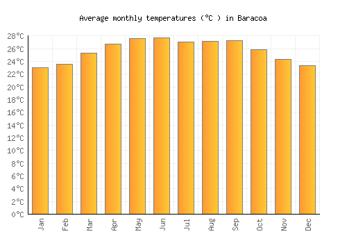 Baracoa average temperature chart (Celsius)