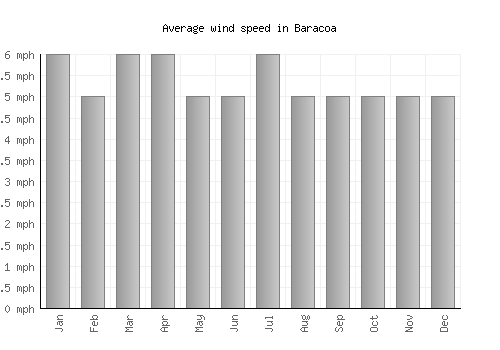 Baracoa average winspeed by month (mph)