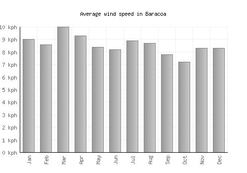 Baracoa average winspeed by month (km/h)