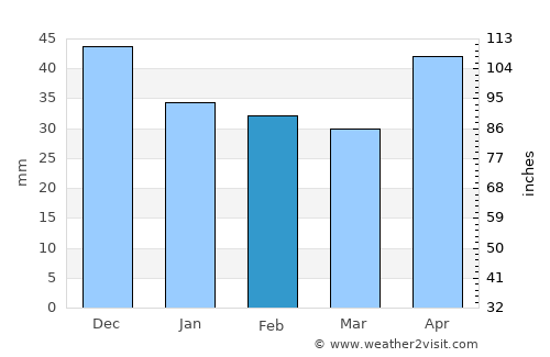 Baracs average rain in February