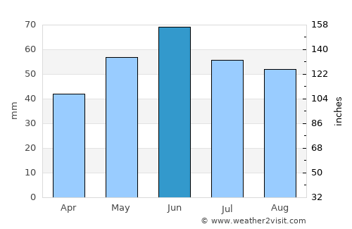 Baracs average rain in June